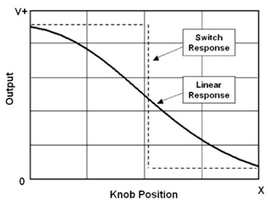 Hall switch versus linear response to knob position Hall switch versus linear response to knob position